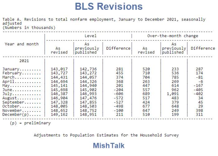 BLS Job Revisions Show Every Job Report In 2021 Was Total Garbage ...